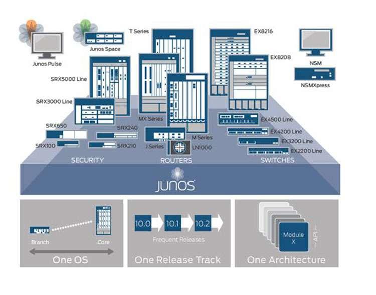 Nét đặc trưng của dòng thiết bị mạng Juniper